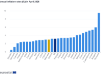 Eurostat: Στο 3,0% ο πληθωρισμός στην ευρωζώνη τον Απρίλιο του 2026