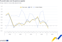 Eurostat: Υποχώρηση ΑΕΠ 0,2% στο ευρώ το α’ τρίμηνο 2026, άνοδος της απασχόλησης 0,1%